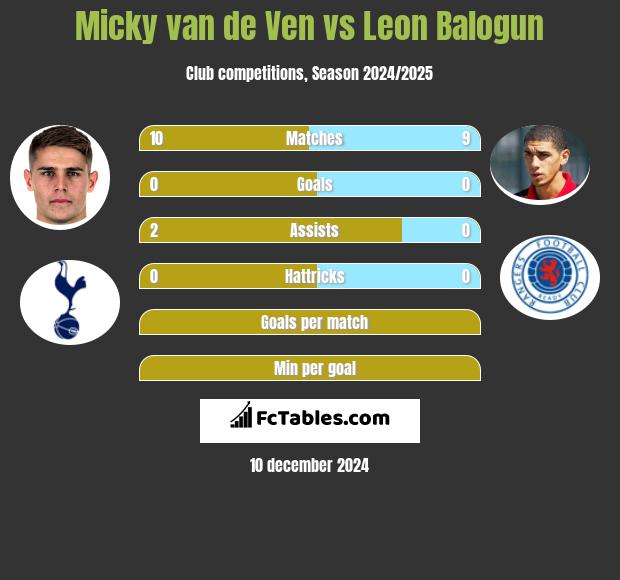 Micky van de Ven vs Leon Balogun h2h player stats