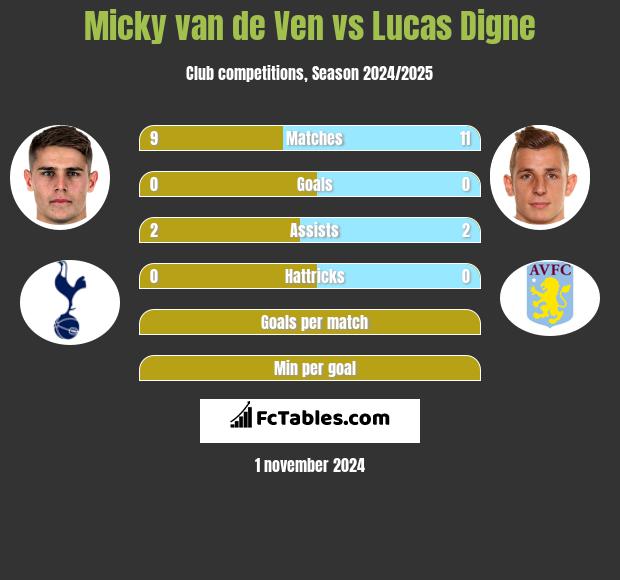 Micky van de Ven vs Lucas Digne h2h player stats