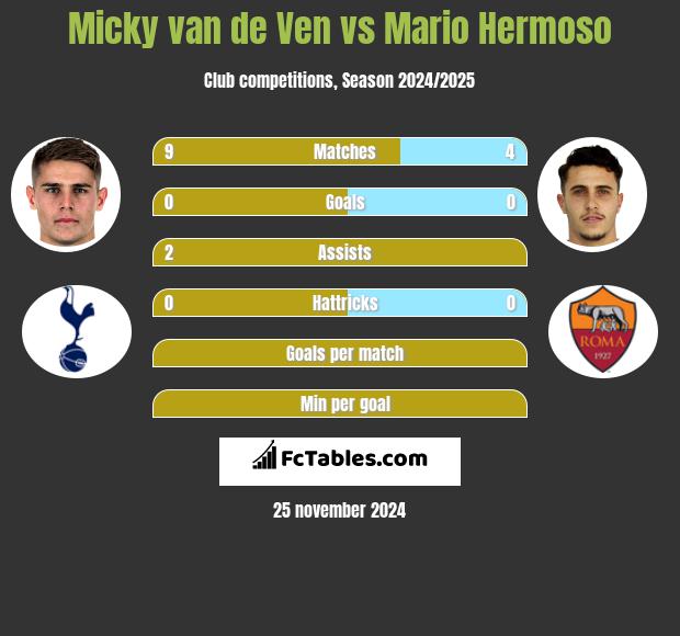 Micky van de Ven vs Mario Hermoso h2h player stats