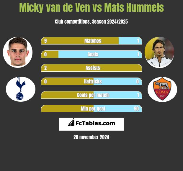 Micky van de Ven vs Mats Hummels h2h player stats