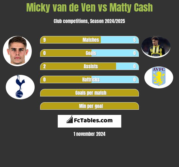 Micky van de Ven vs Matty Cash h2h player stats