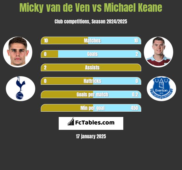 Micky van de Ven vs Michael Keane h2h player stats