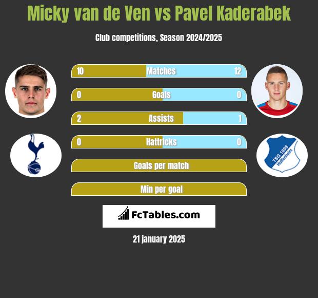 Micky van de Ven vs Pavel Kaderabek h2h player stats