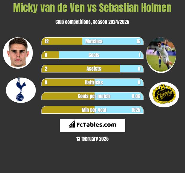 Micky van de Ven vs Sebastian Holmen h2h player stats