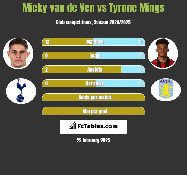 Micky van de Ven vs Tyrone Mings h2h player stats