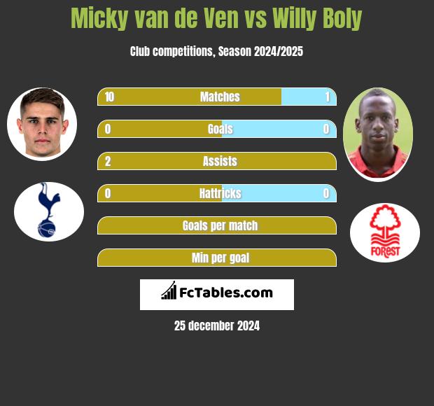 Micky van de Ven vs Willy Boly h2h player stats