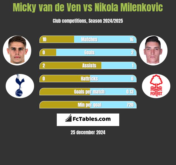 Micky van de Ven vs Nikola Milenkovic h2h player stats