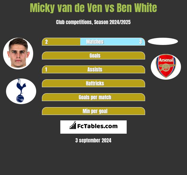 Micky van de Ven vs Ben White h2h player stats