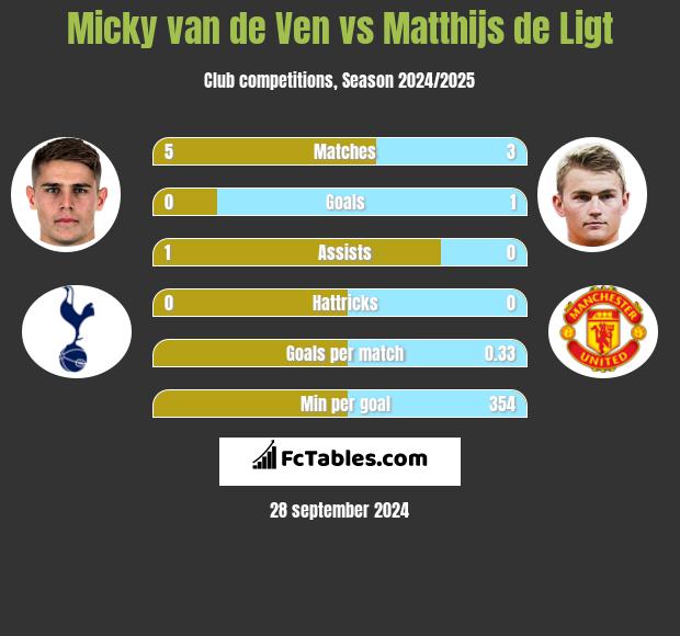 Micky van de Ven vs Matthijs de Ligt h2h player stats