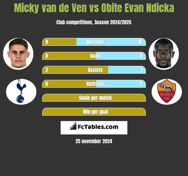 Micky van de Ven vs Obite Evan Ndicka h2h player stats