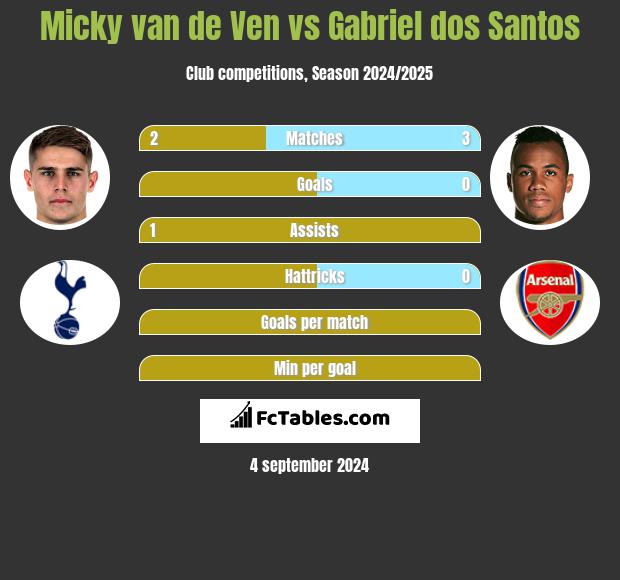 Micky van de Ven vs Gabriel dos Santos h2h player stats