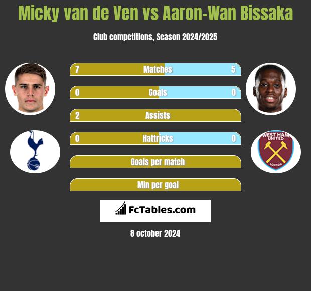 Micky van de Ven vs Aaron-Wan Bissaka h2h player stats