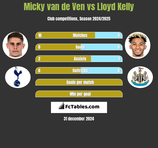 Micky van de Ven vs Lloyd Kelly h2h player stats