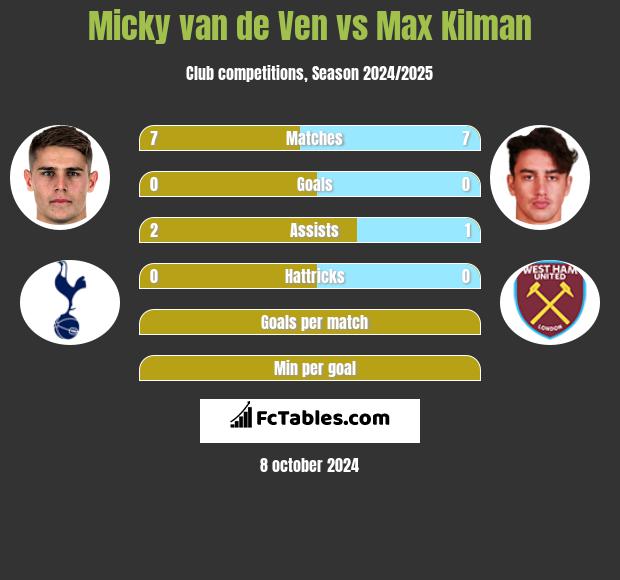 Micky van de Ven vs Max Kilman h2h player stats