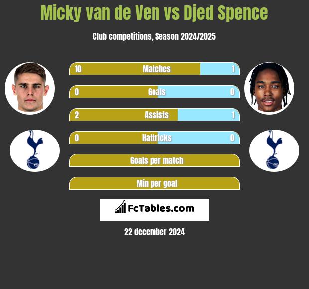 Micky van de Ven vs Djed Spence h2h player stats