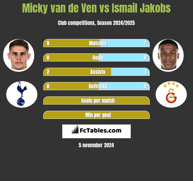 Micky van de Ven vs Ismail Jakobs h2h player stats