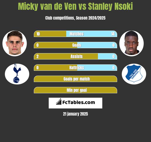 Micky van de Ven vs Stanley Nsoki h2h player stats