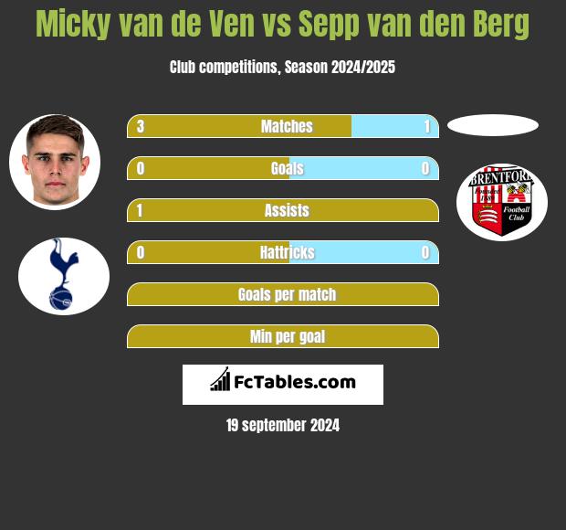 Micky van de Ven vs Sepp van den Berg h2h player stats