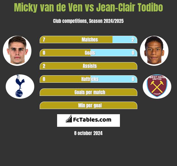 Micky van de Ven vs Jean-Clair Todibo h2h player stats