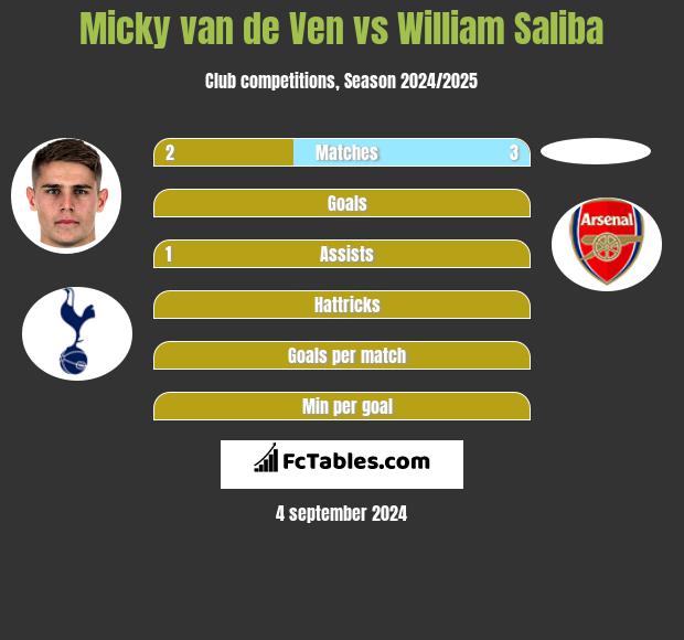 Micky van de Ven vs William Saliba h2h player stats