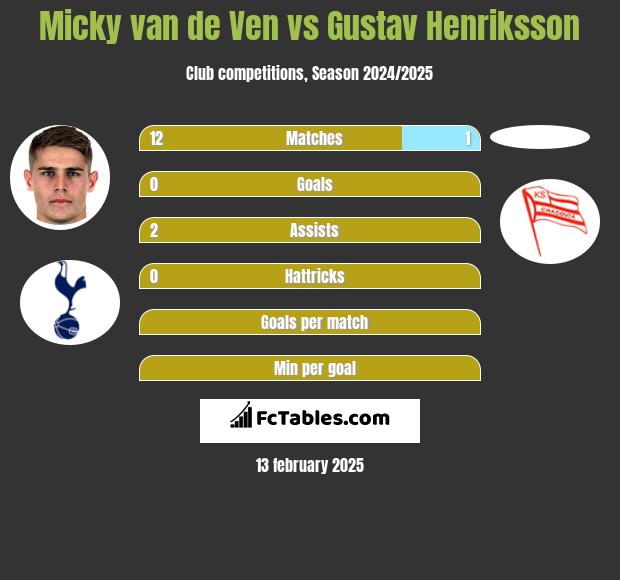 Micky van de Ven vs Gustav Henriksson h2h player stats