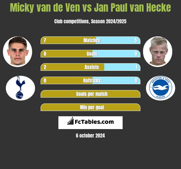 Micky van de Ven vs Jan Paul van Hecke h2h player stats