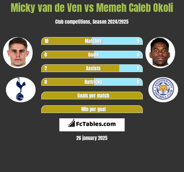 Micky van de Ven vs Memeh Caleb Okoli h2h player stats