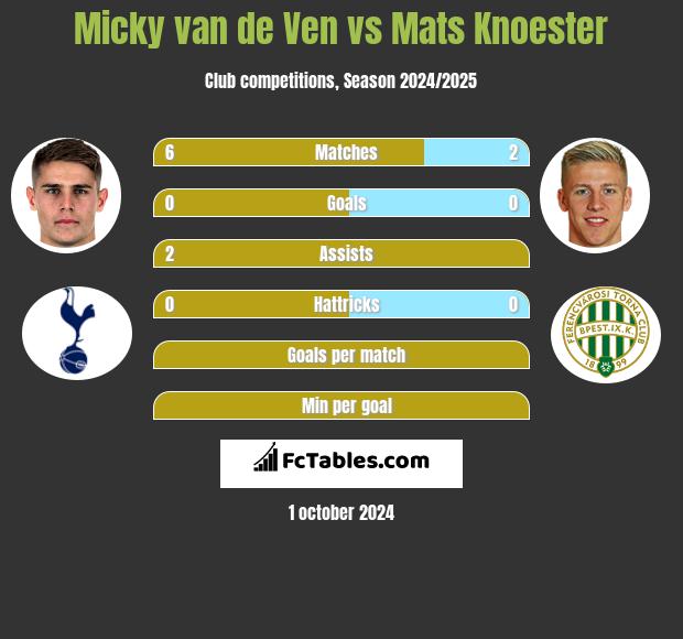 Micky van de Ven vs Mats Knoester h2h player stats