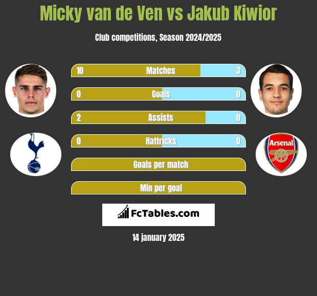 Micky van de Ven vs Jakub Kiwior h2h player stats