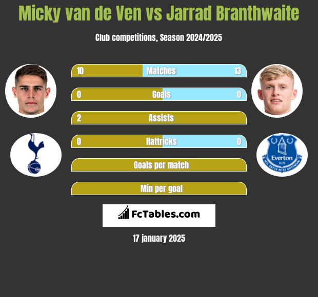 Micky van de Ven vs Jarrad Branthwaite h2h player stats