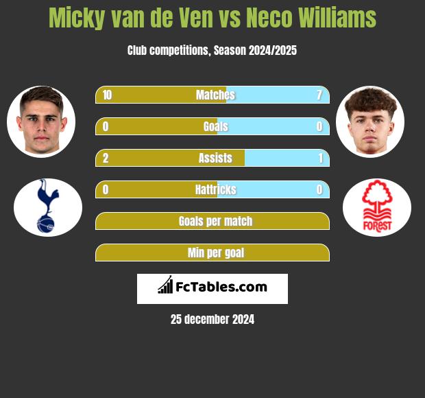 Micky van de Ven vs Neco Williams h2h player stats