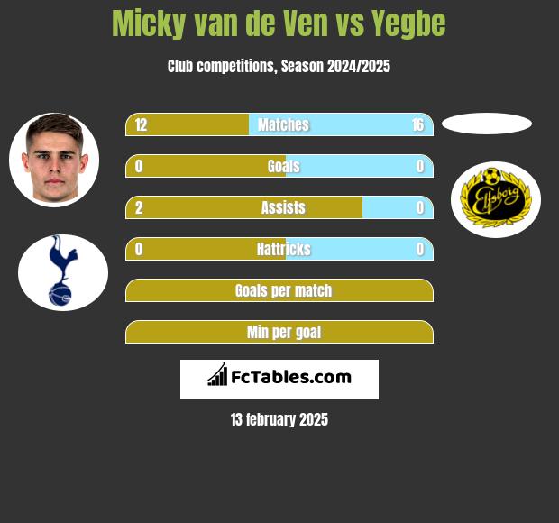 Micky van de Ven vs Yegbe h2h player stats