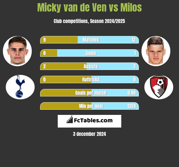 Micky van de Ven vs Milos h2h player stats