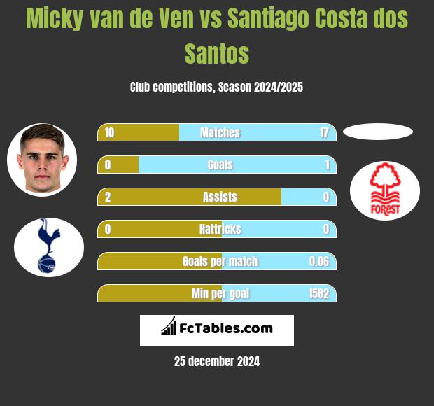 Micky van de Ven vs Santiago Costa dos Santos h2h player stats