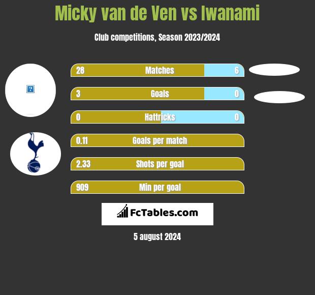 Micky van de Ven vs Iwanami h2h player stats