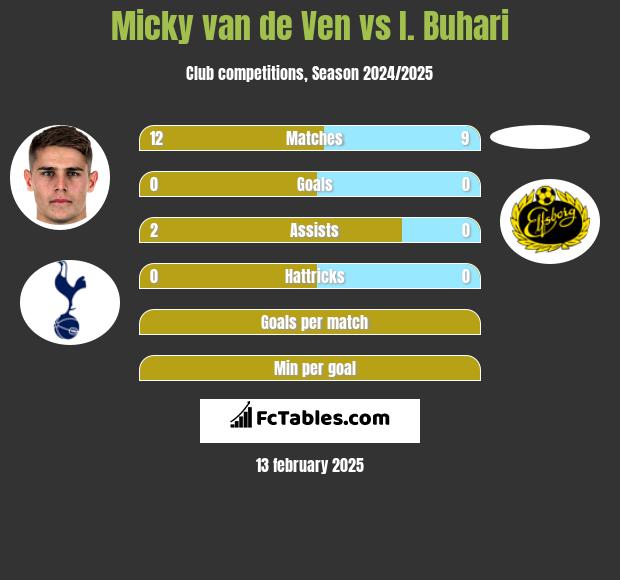 Micky van de Ven vs I. Buhari h2h player stats