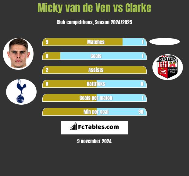 Micky van de Ven vs Clarke h2h player stats