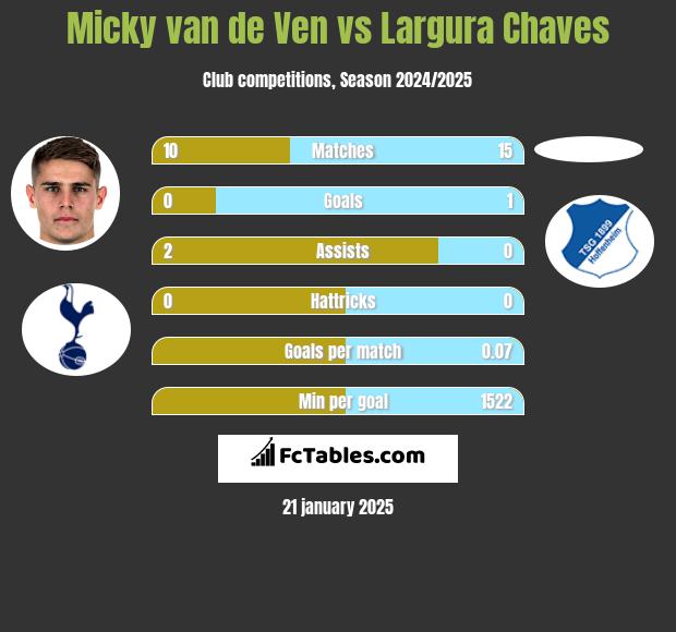 Micky van de Ven vs Largura Chaves h2h player stats