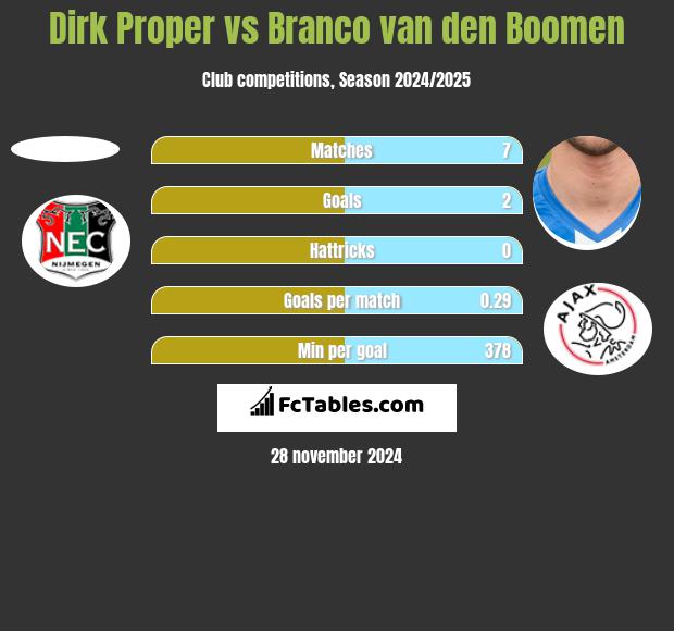 Dirk Proper vs Branco van den Boomen h2h player stats