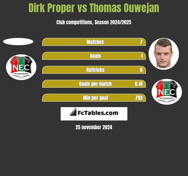 Dirk Proper vs Thomas Ouwejan h2h player stats