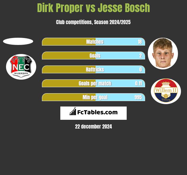 Dirk Proper vs Jesse Bosch h2h player stats