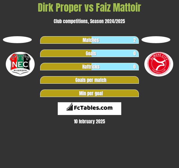 Dirk Proper vs Faiz Mattoir h2h player stats