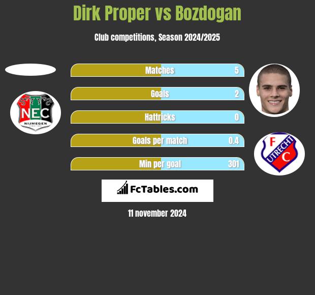 Dirk Proper vs Bozdogan h2h player stats