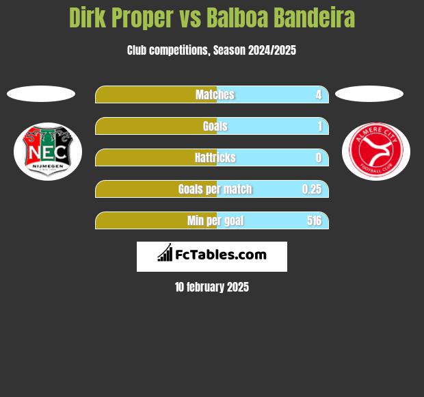 Dirk Proper vs Balboa Bandeira h2h player stats