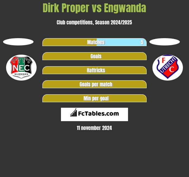 Dirk Proper vs Engwanda h2h player stats