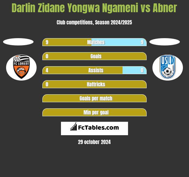 Darlin Zidane Yongwa Ngameni vs Abner h2h player stats