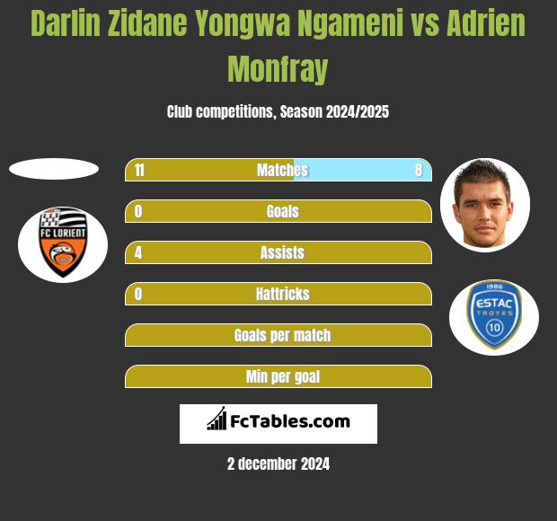 Darlin Zidane Yongwa Ngameni vs Adrien Monfray h2h player stats