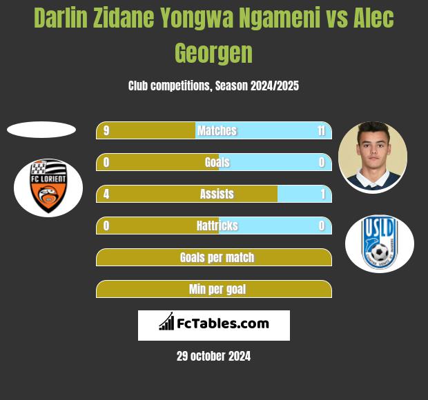 Darlin Zidane Yongwa Ngameni vs Alec Georgen h2h player stats