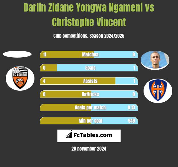 Darlin Zidane Yongwa Ngameni vs Christophe Vincent h2h player stats