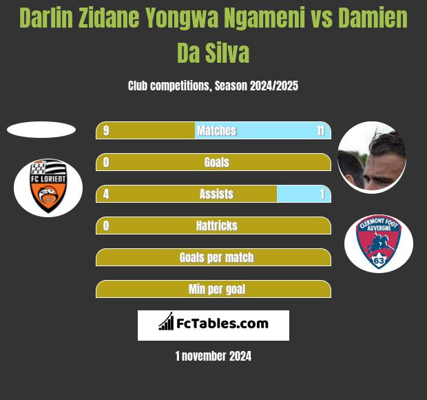 Darlin Zidane Yongwa Ngameni vs Damien Da Silva h2h player stats